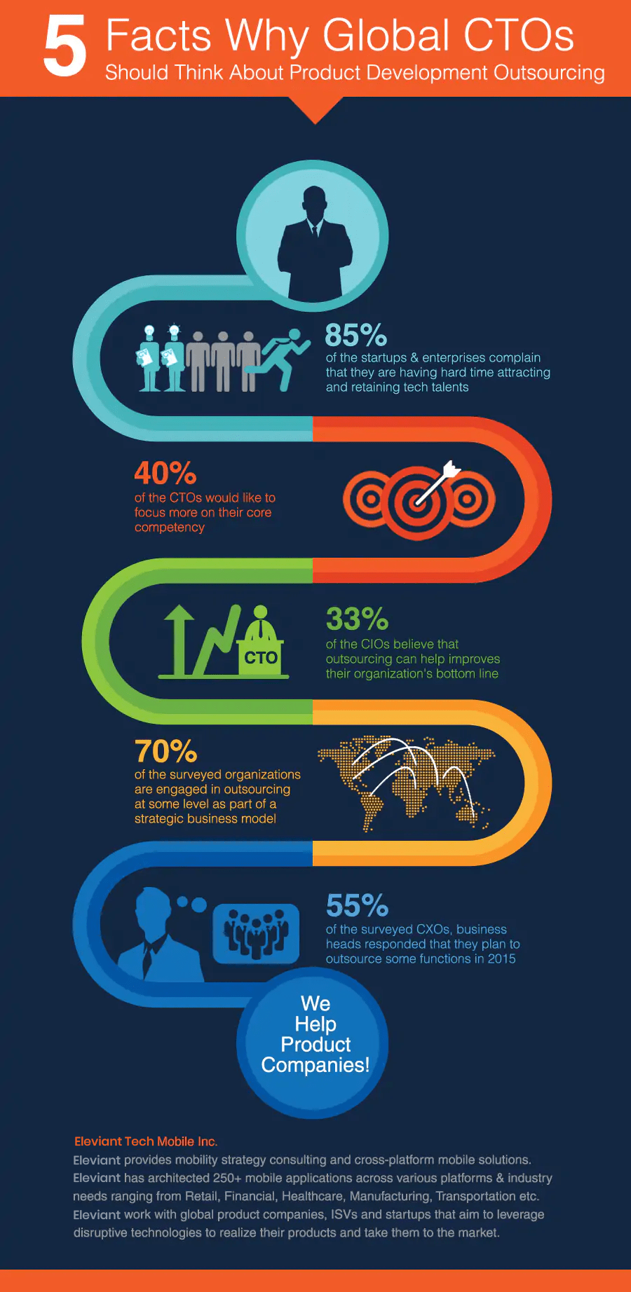 5-facts-why-global-CTOs-should-think-about-product-development-outsourcing-Infographics